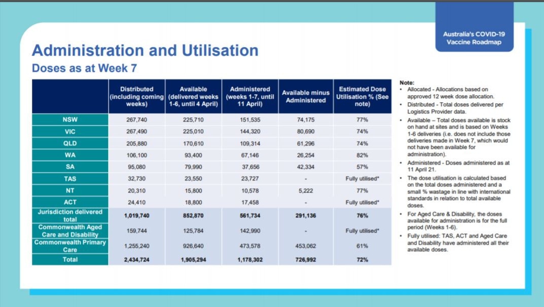 The administration and utilisation numbers for Australia's vaccine rollout. Picture: Federal Department of Health