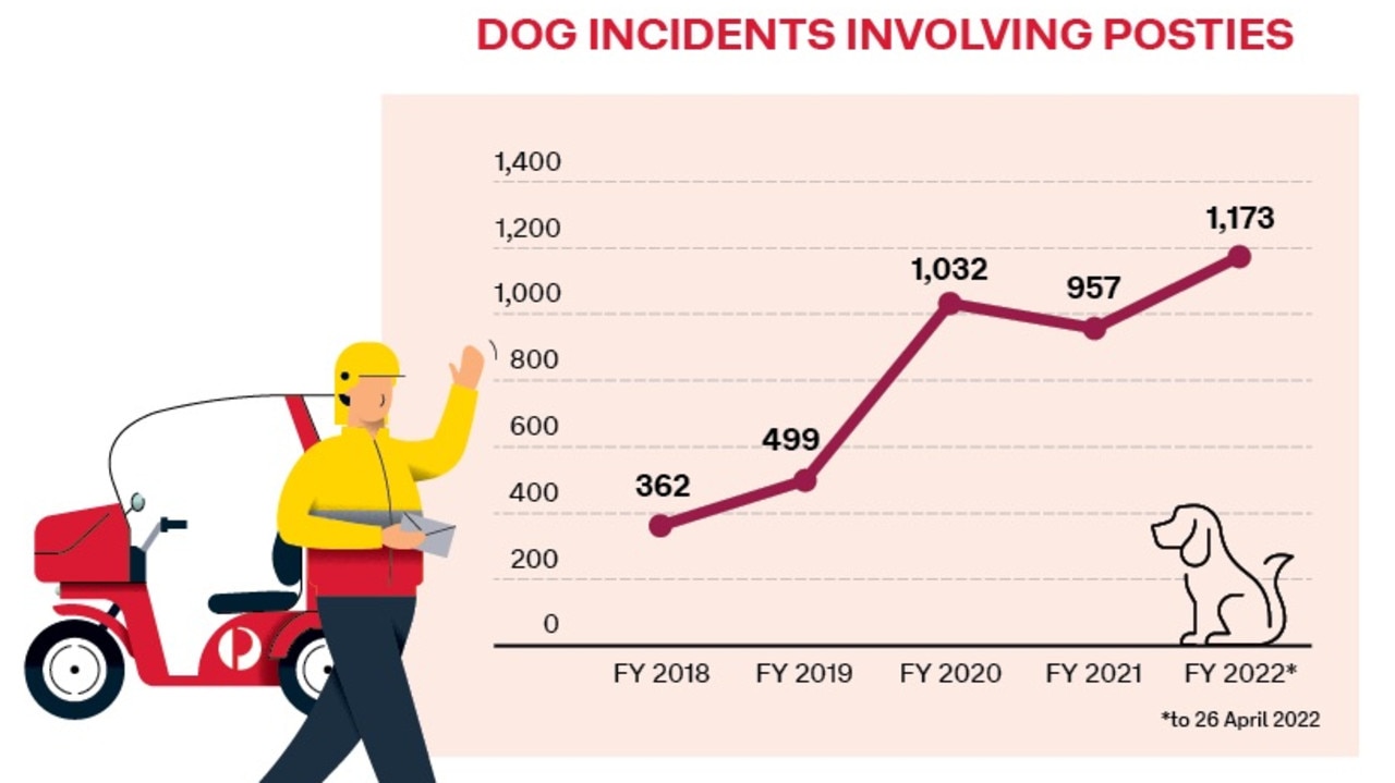 The issue is getting worse according to Australia Post.