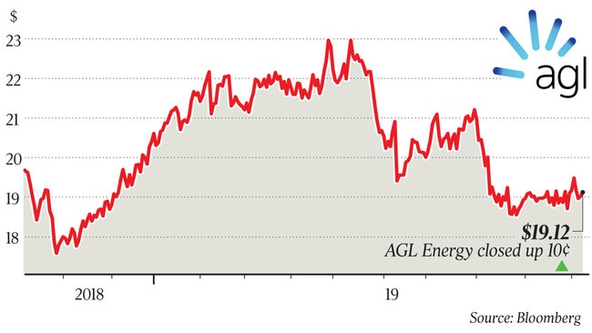 AGL Energy closed up 10 cents at $19.12