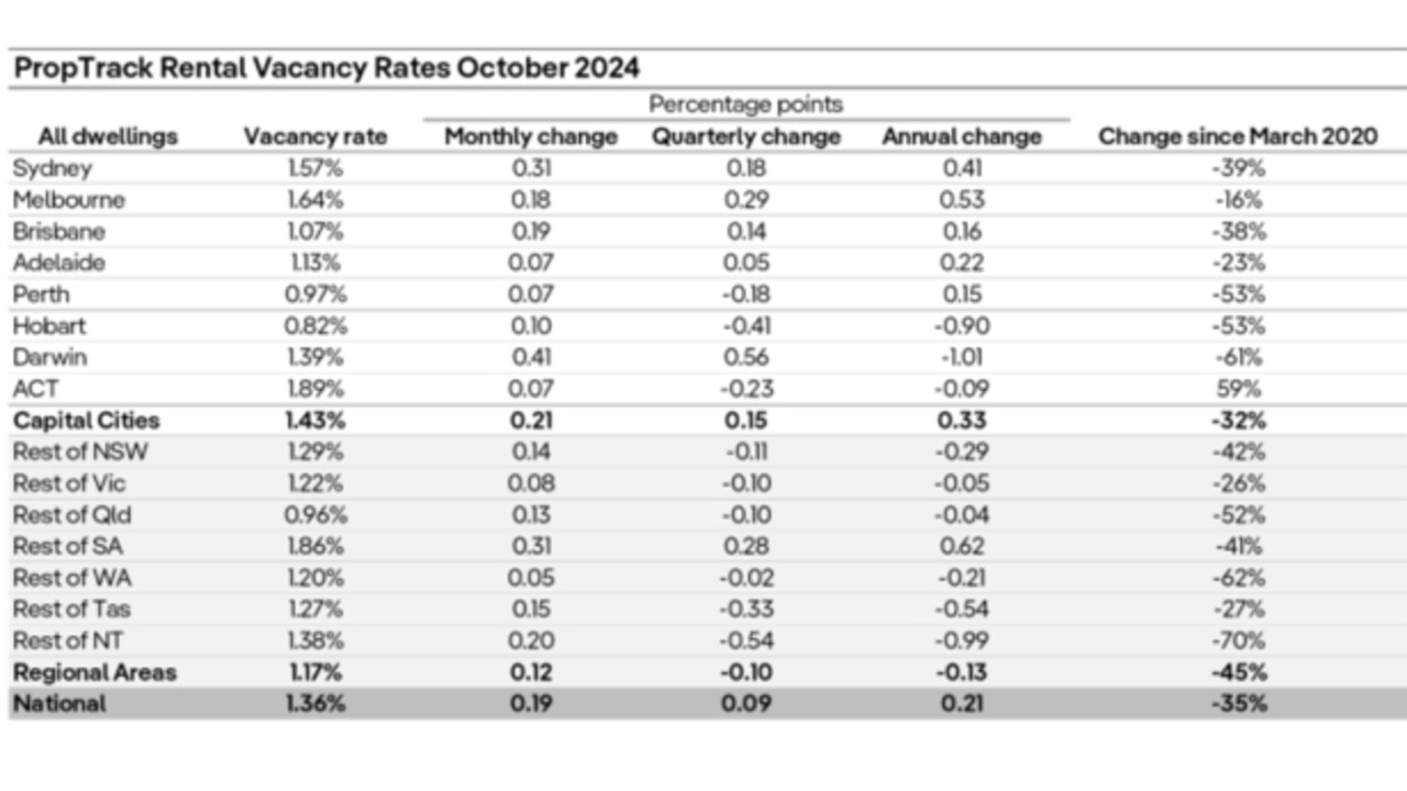 PropTrack data shows how vacancy rates are moving around the nation.