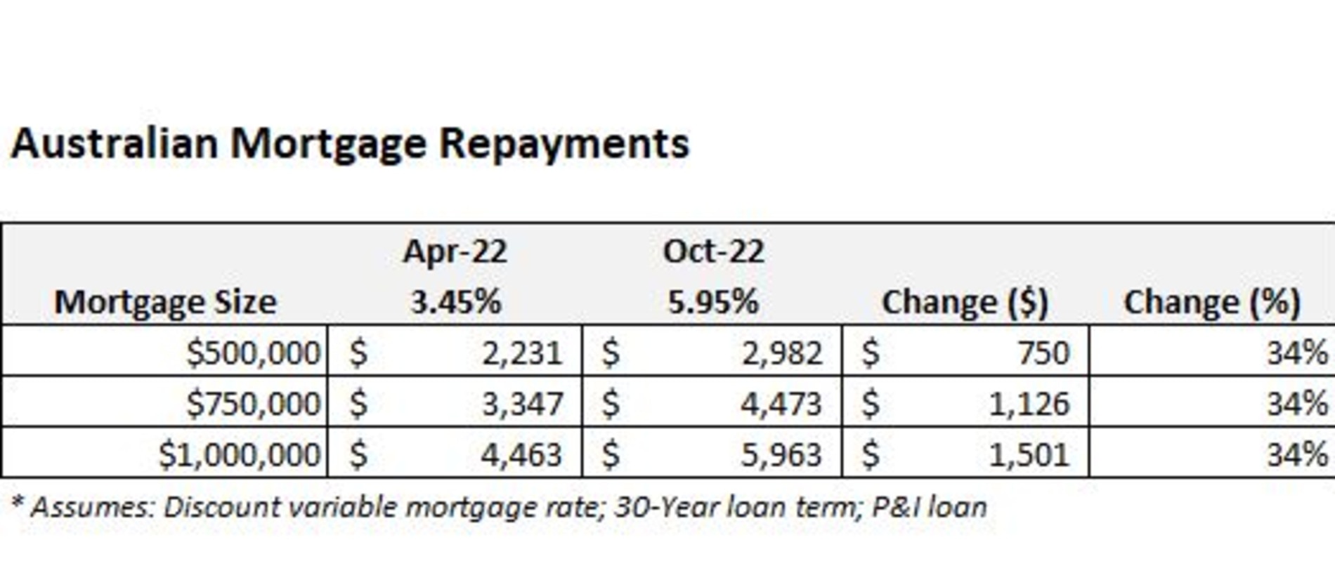 Aussie mortgage holders whacked twice by RBA war on inflation