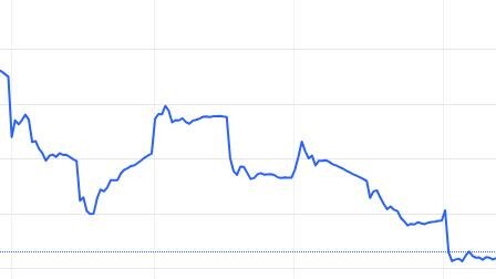 Iron ore prices have plummeted. Shown is the price per tonne in US dollars falling from May until September this year.