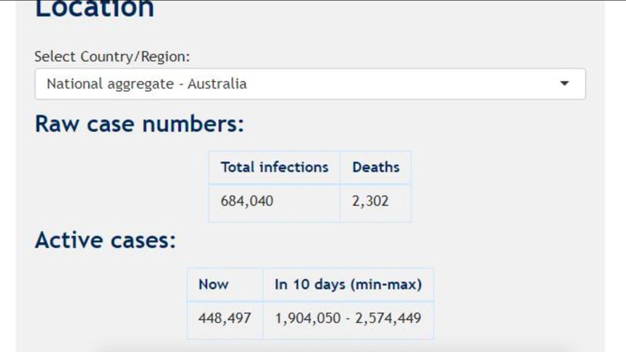 The modelling shows the number of infections doubling every 4.3 days. Picture: University of Melbourne