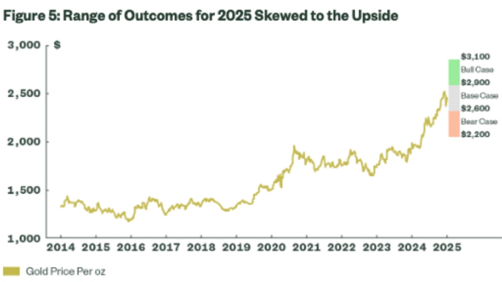 State Street sees gold rising to fresh highs again in 2025. Pic: State Street Global Advisors