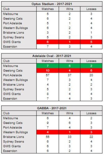 Statistics provided by Champion Data.