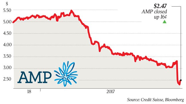 $2.47 AMP closed up 16¢ p