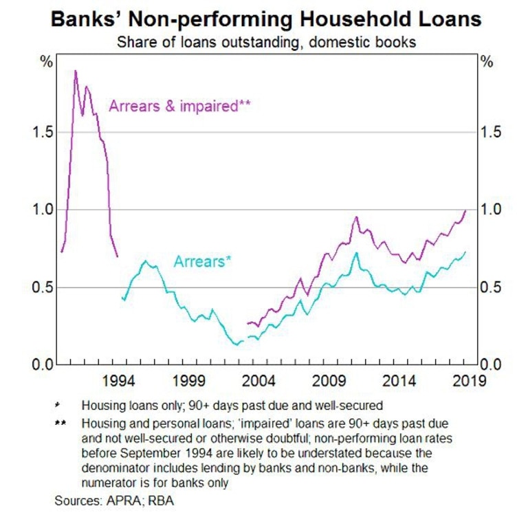 Home loan arrears are rising.