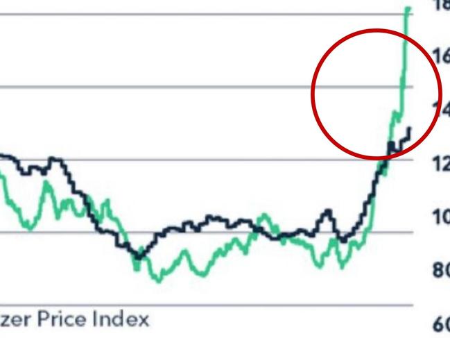 Chart shows we’re in for a savage 2022