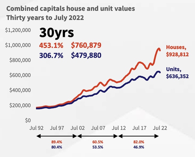 Home prices have surged over the past 30 years. Picture: CoreLogic