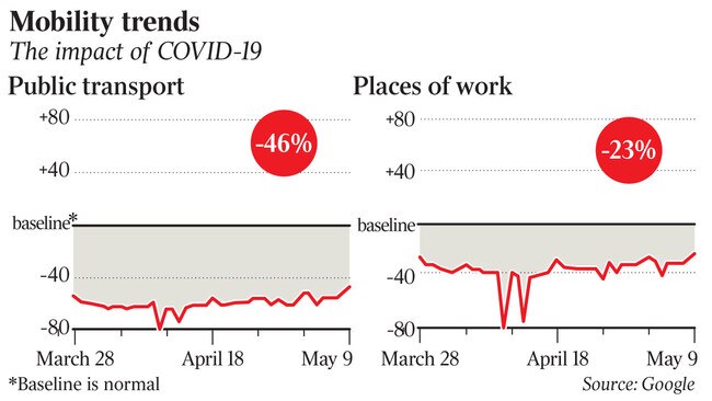 Mobility trends The impact of COVID-19 -46% Public transport -23% Places of work Baseline* *Baseline is normal Source: Google