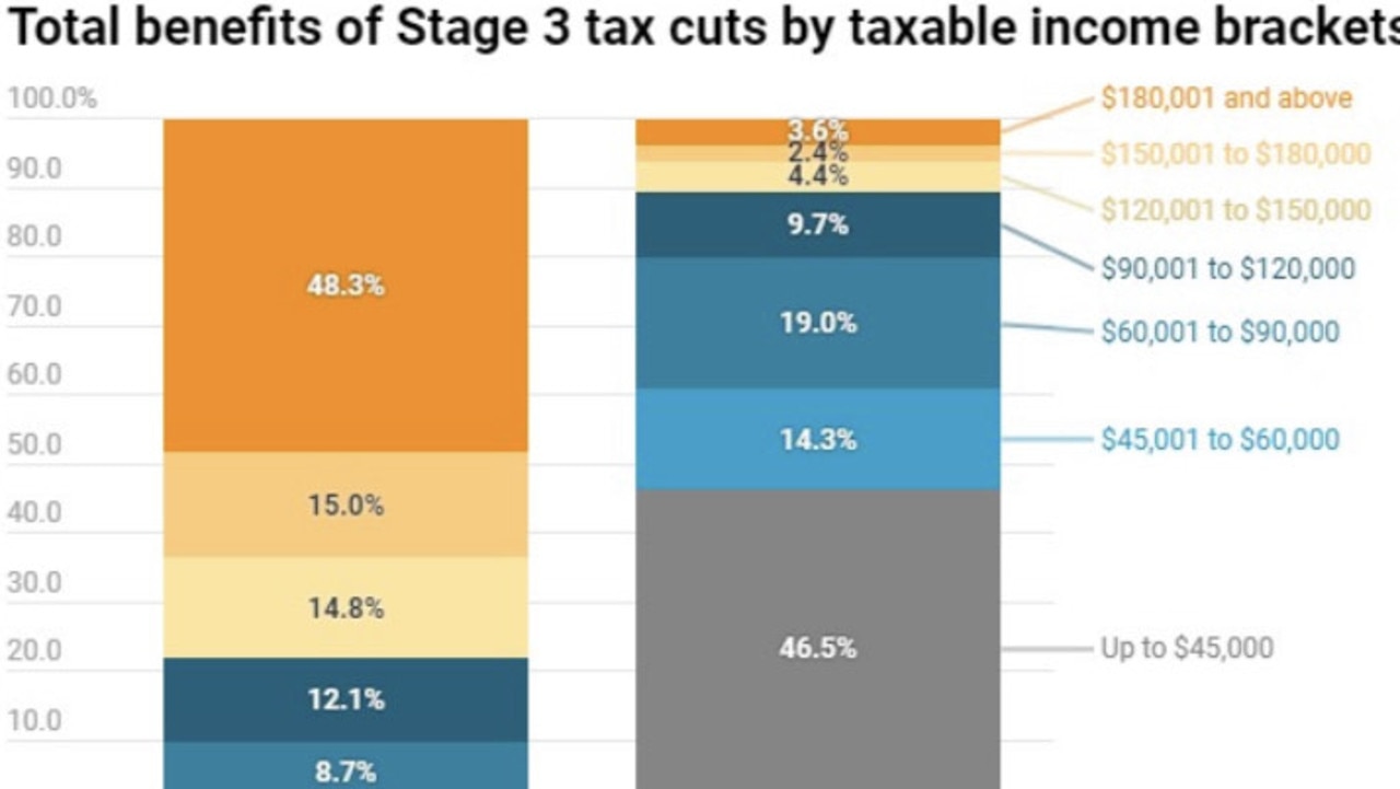 Stage 3 tax cuts Men earning over 180,000 are the big winners news