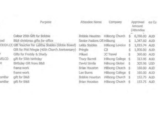 The Hillsong expenses show the amount spent on gifts.