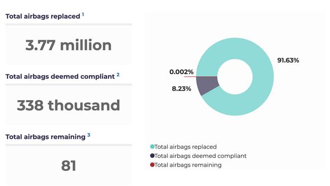 Takata airbag recall progress. Image: Recalls.gov.au