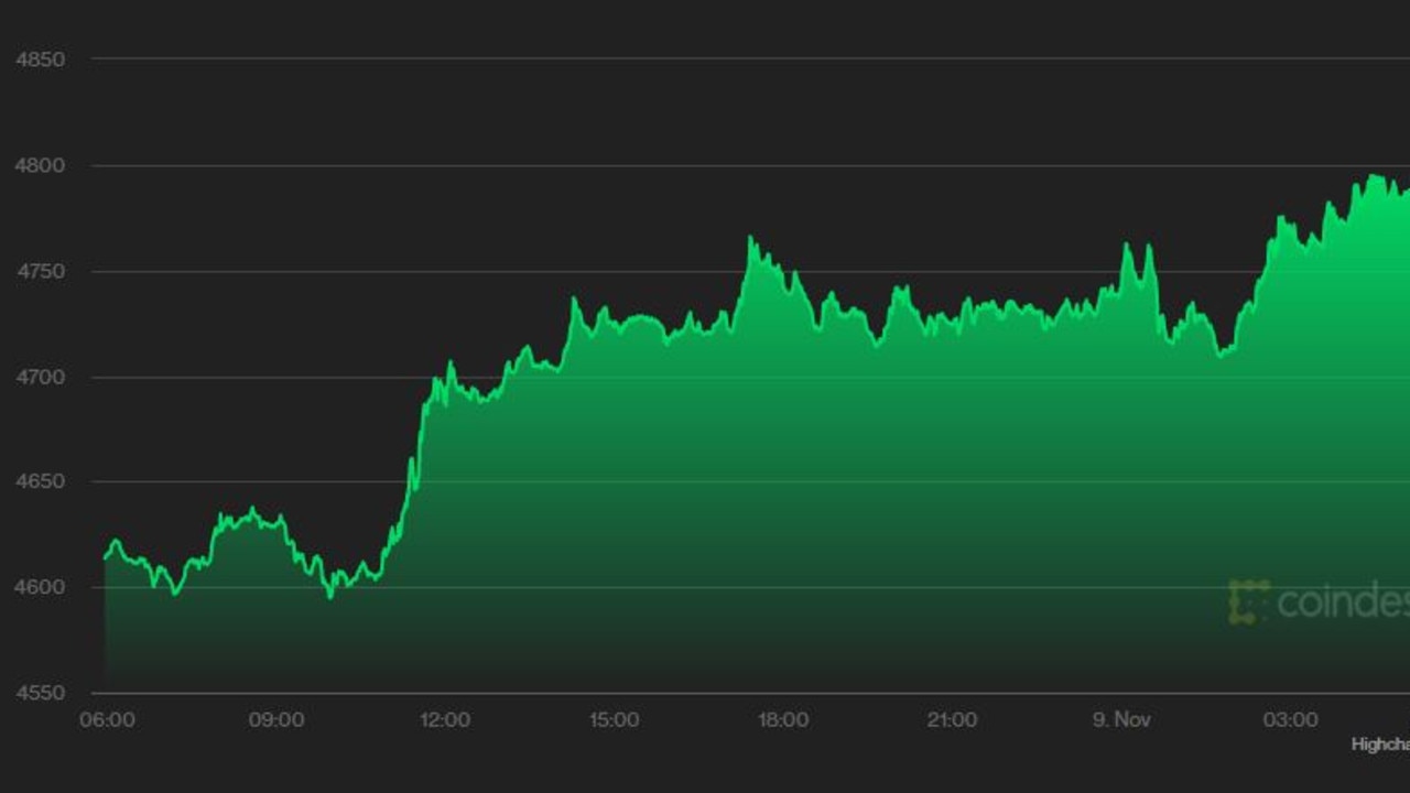 Ethereum hit a new record. Picture: Coin Desk