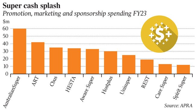 AustralianSuper spent $167,830 on sponsorships but was the highest in overall marketing spend, at $60m.