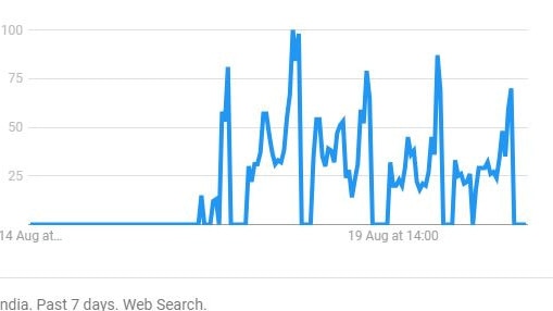 Data from Google Trends showed terms pairing the woman’s name with the word ‘porn’ had spiked in India following the attack. Picture: Google Trends