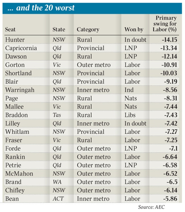 ALP's 20 worst seats for primary vote swing.