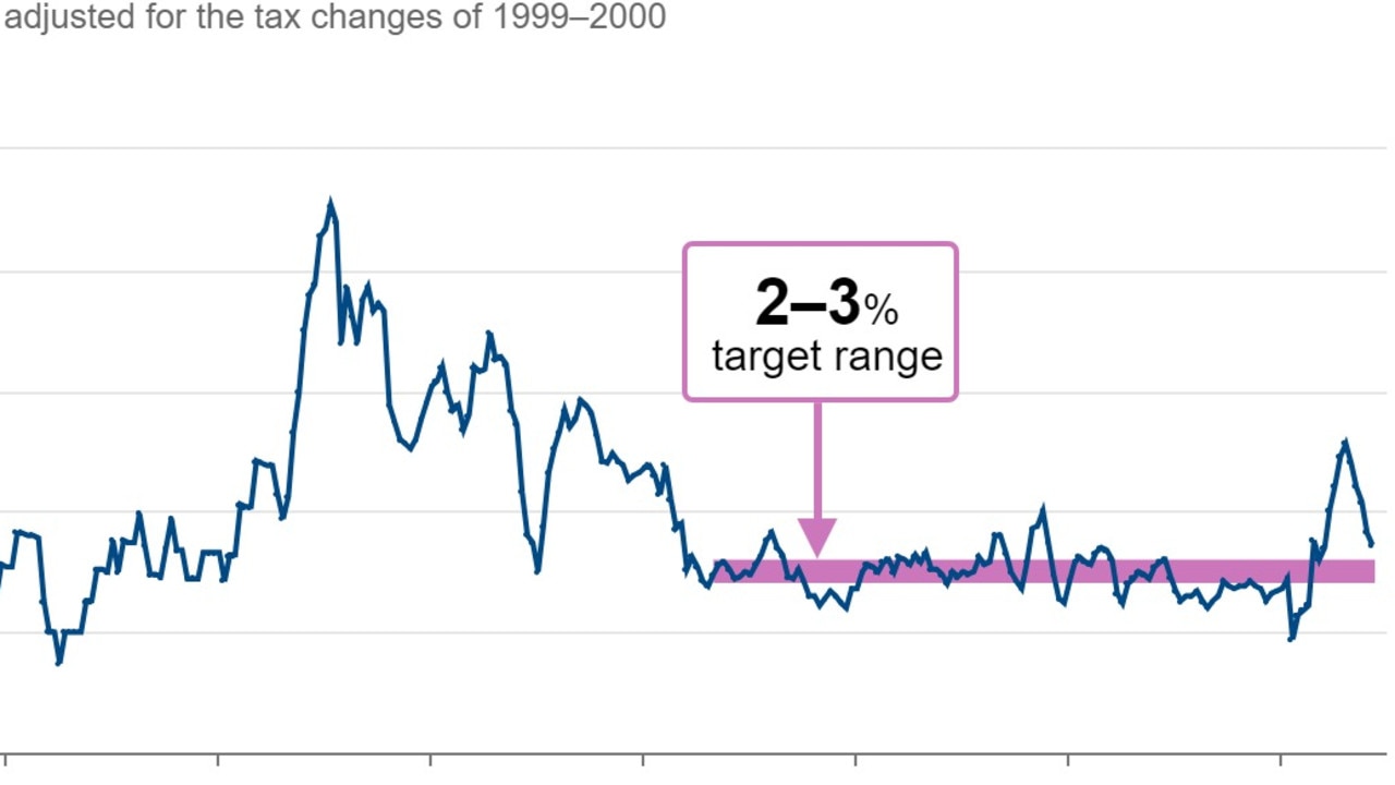 Jim Chalmers hopes Australia could be back in the 2-3 per cent target range for inflation by Christmas.