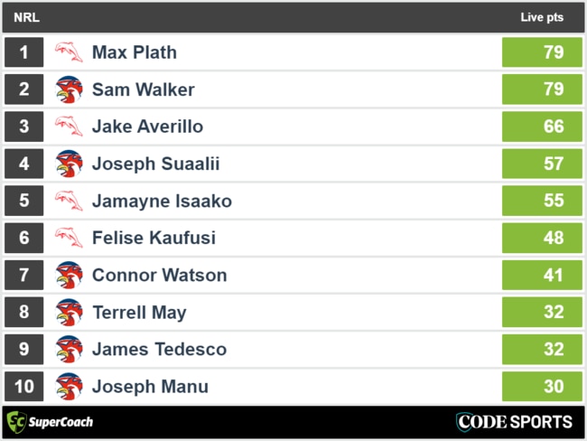 Dolphins vs Roosters - top SuperCoach halftime scores