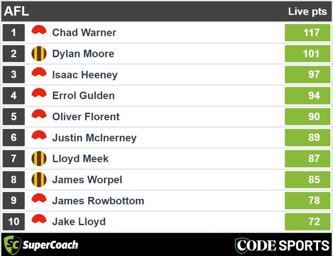 Three quarter-time Hawks v Suns SuperCoach leaders.