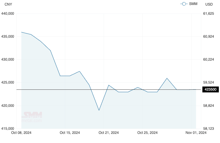 Pic: Shanghai Metals Market