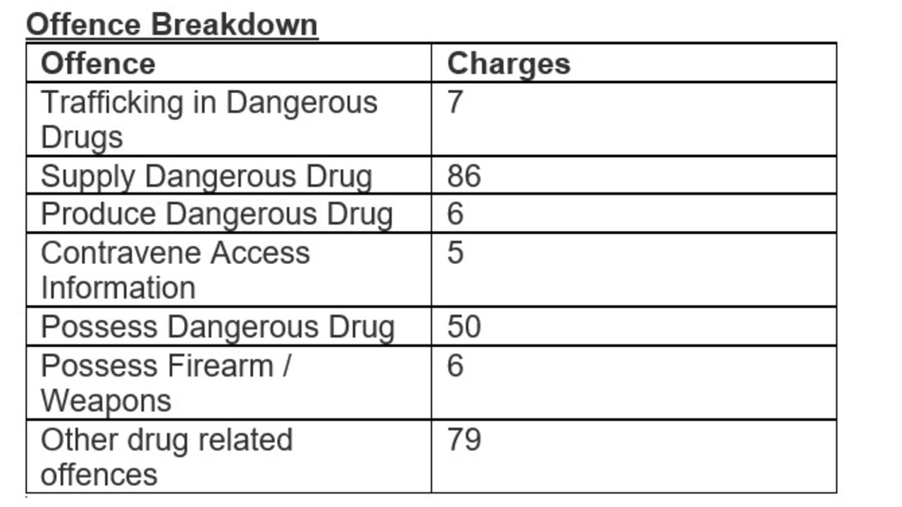 Mackay detectives charges 52 people with 239 charges after officers bust open drug network stretching to Brisbane. Picture: Queensland Police Service