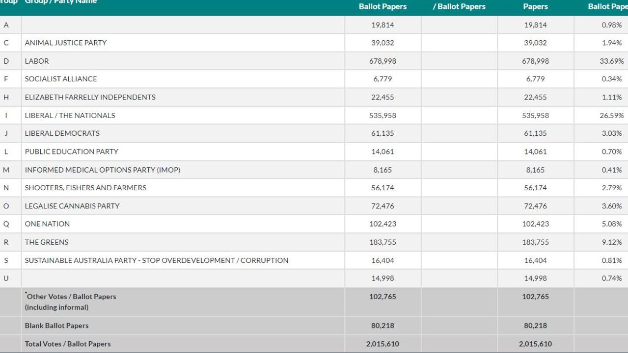 Group U, headed by Bosi, achieved just 0.74 per cent of the vote. Picture: NSW Electoral Commission