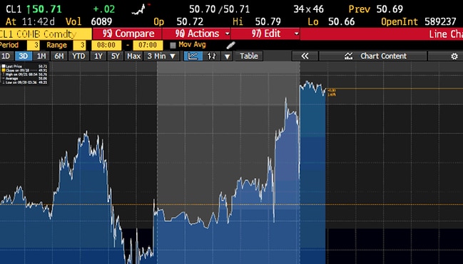 WTI index. (Source: Bloomberg)