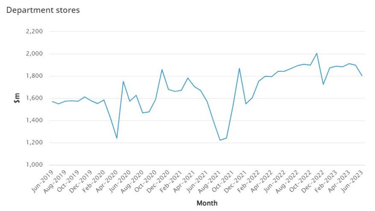 Department store turnover fell by $94.5 million in June.