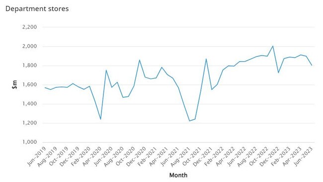 Department store turnover fell by $94.5 million in June.