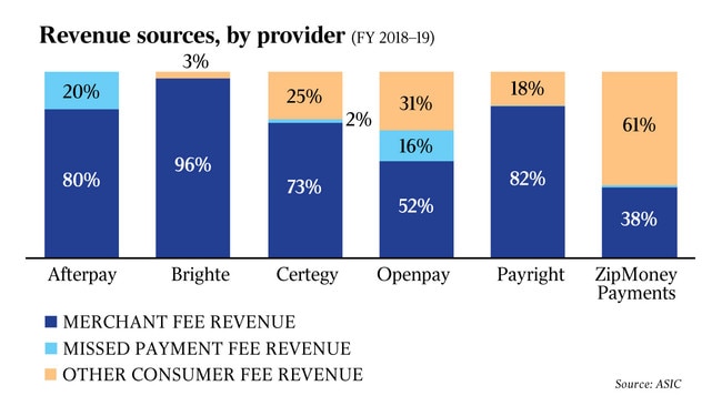 Revenue sources for BNPL providers. Source: ASIC