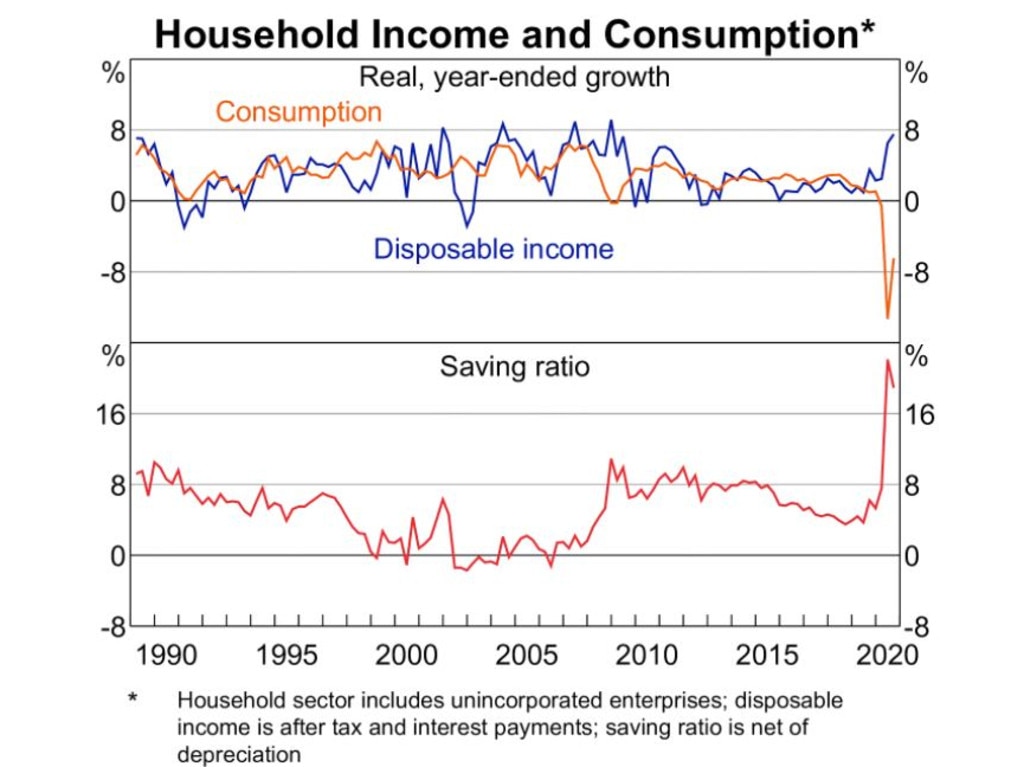 We’ve gone savings crazy during the pandemic. Source: ABS; RBA