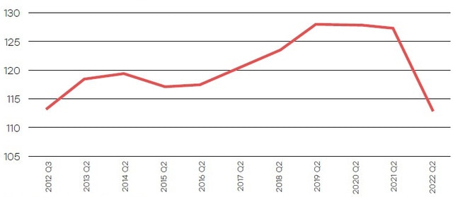 Rental Affordability Index – Greater Brisbane. Source: SGS Economics &amp; Planning