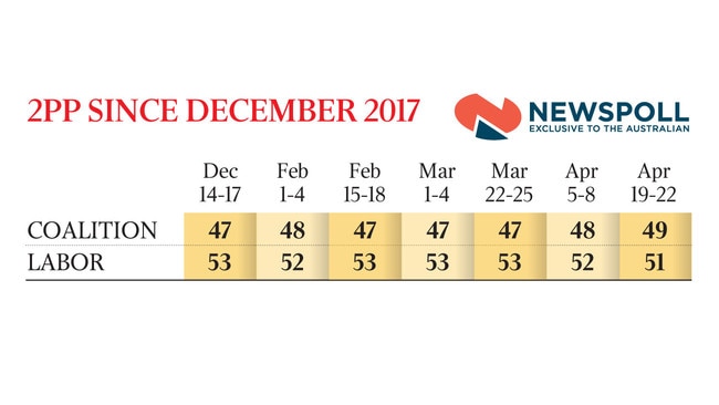 Newspoll 2PP since December 2017