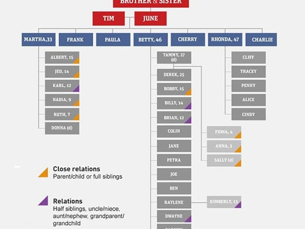 The Colt family tree (above) does not represent the true extent of inbred relatives, which should include all of Betty’s and all of Rhonda’s children.