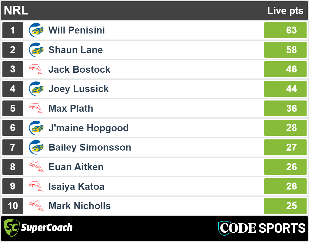 Eels vs Dolphins - SuperCoach halftime scores