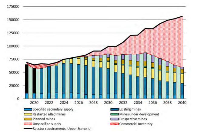 Picture: World Nuclear Association