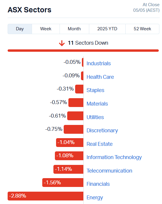 Source: Market Index