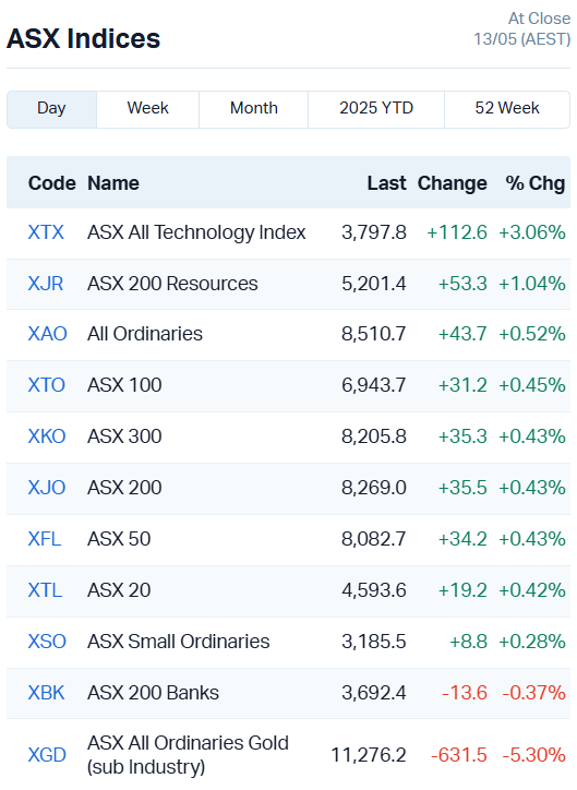 Source: Market Index