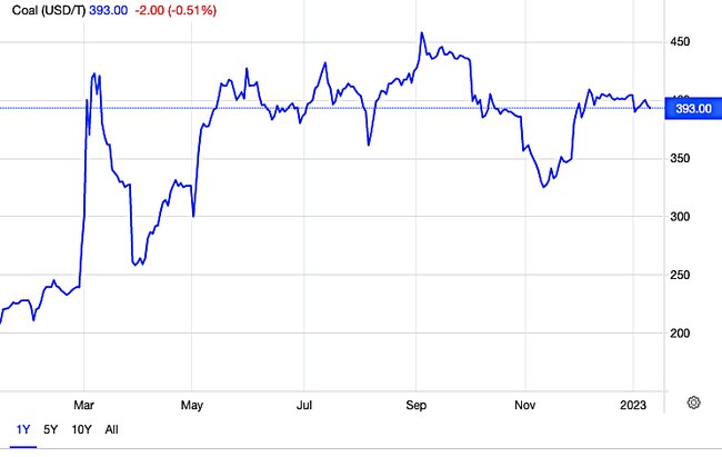 Coal prices surged in 2022 on an energy shortage. Picture: Trading Economics