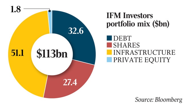 IFM Investors portfolio mix ($bn)