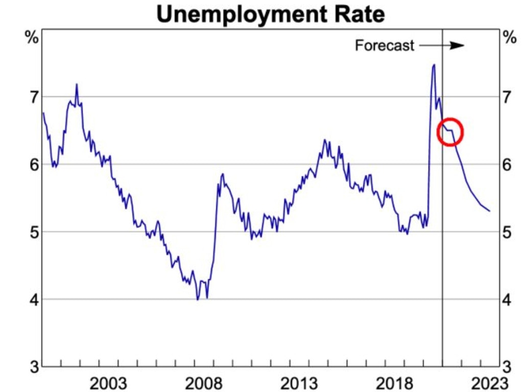 Unemployment rate in Australia to today. Source: ABS; RBA.