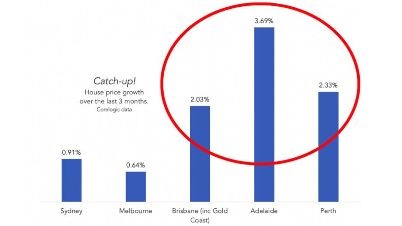 Brisbane, Adelaide and Perth have seen a surge in house price growth.