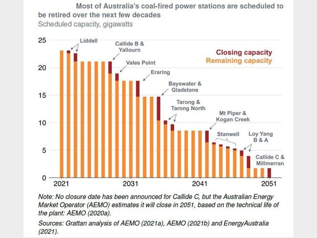 Australia’s coal-fired power stations are due to retire, the Grattan Institute Net Zero report says.