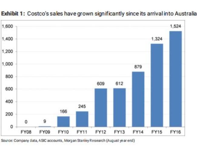 Costco sales have gone up in Australia (figures are in $AU millions). Picture: Morgan Stanley