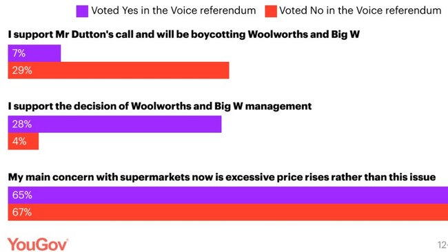 A majority of No voters said their biggest concern was prices.