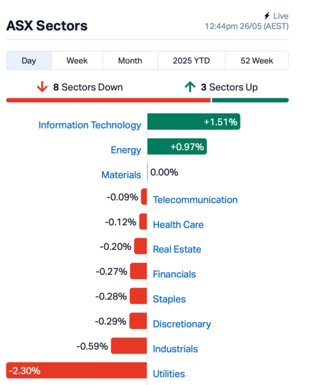 Source: MarketIndex