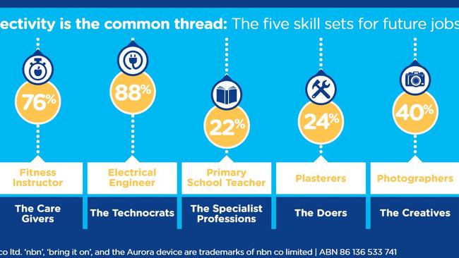 ‘Connectivity is the common thread’ ... This graph shows how much these sample jobs have grown between 2001 and 2011.