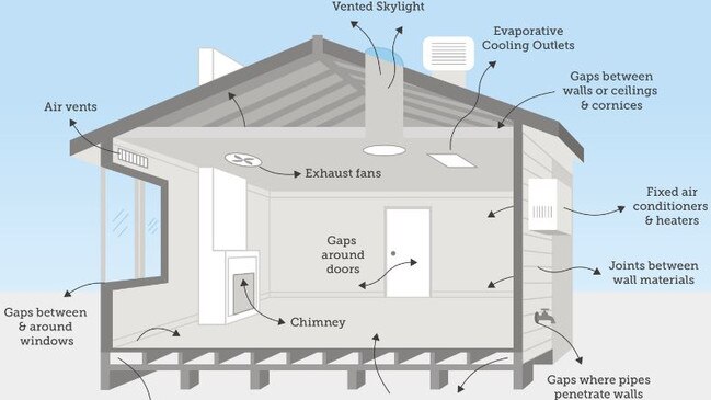 The Climate Council recommends renters and homeowners locate and fix draughting issues as an easy, cost saving measure to save money on their power bills. Picture: Climate Council