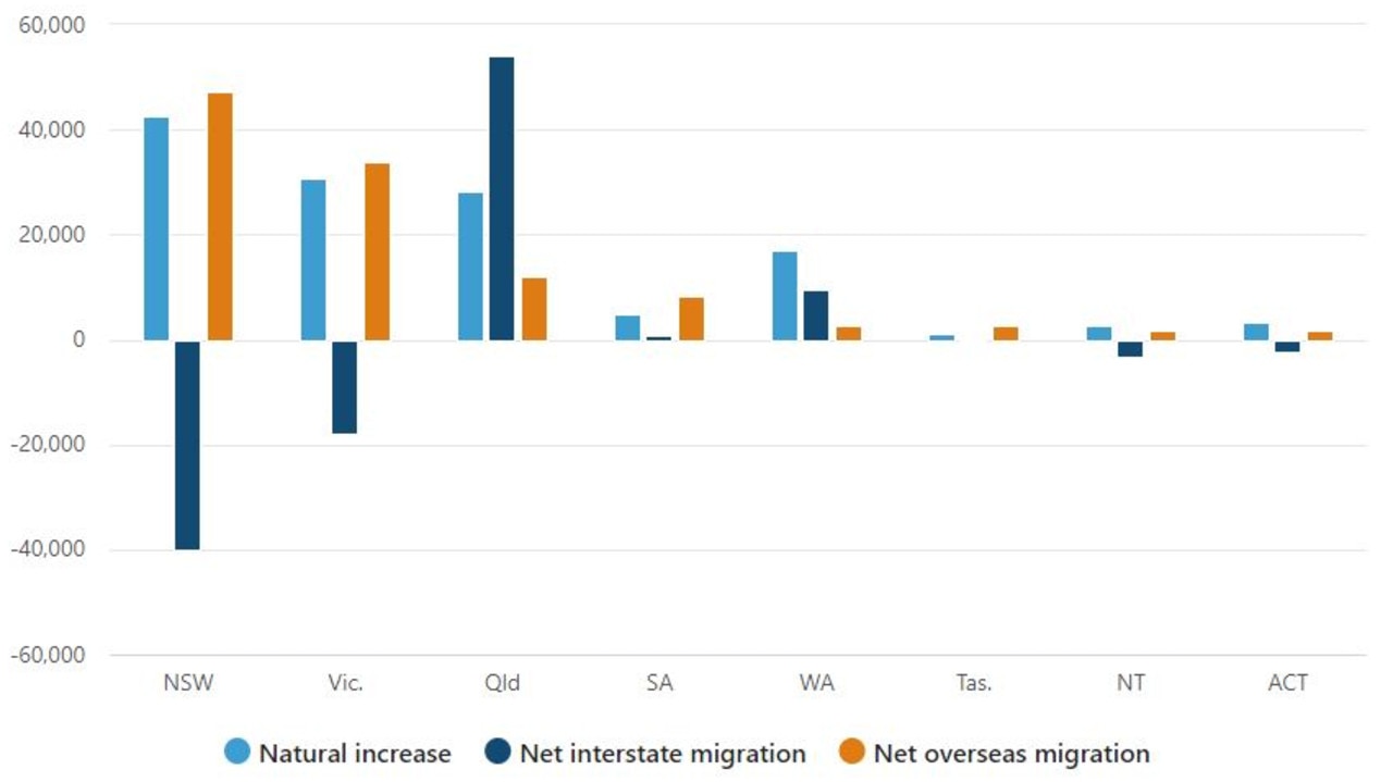 QLD population surge: What it means for housing, roads | Gold Coast ...